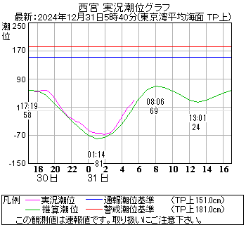 湾岸グラフ