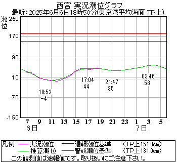 湾岸グラフ