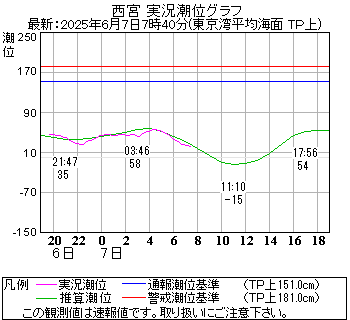 湾岸グラフ