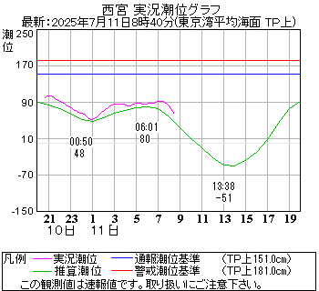 湾岸グラフ