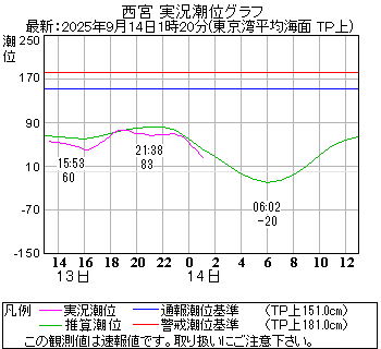 湾岸グラフ