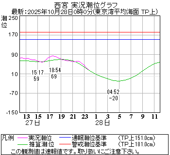 湾岸グラフ