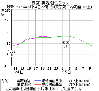 湾岸グラフ