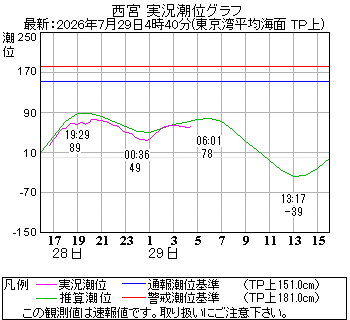 湾岸グラフ