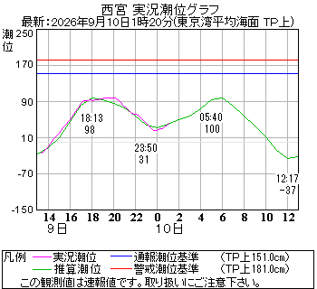 湾岸グラフ