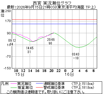 湾岸グラフ