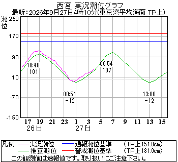 湾岸グラフ