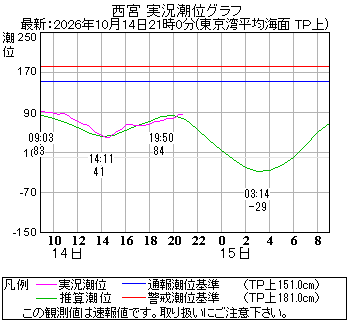 湾岸グラフ