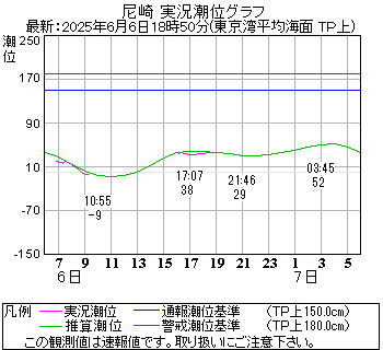 湾岸グラフ