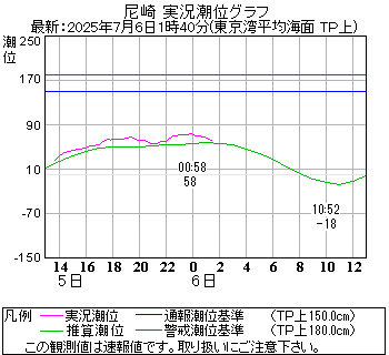 湾岸グラフ