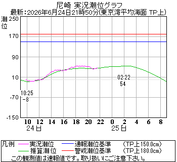湾岸グラフ