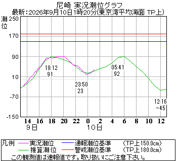 湾岸グラフ