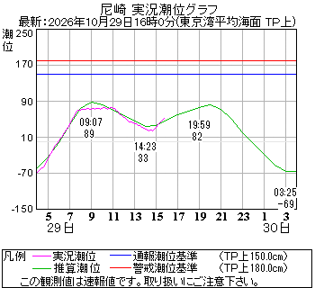 湾岸グラフ