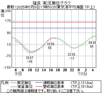 湾岸グラフ