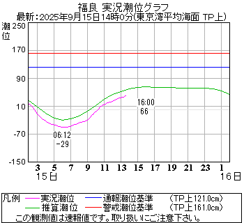 湾岸グラフ