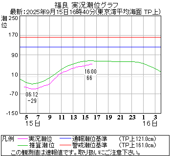 湾岸グラフ
