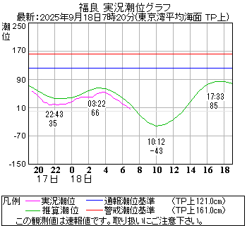 湾岸グラフ