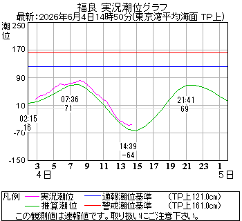 湾岸グラフ