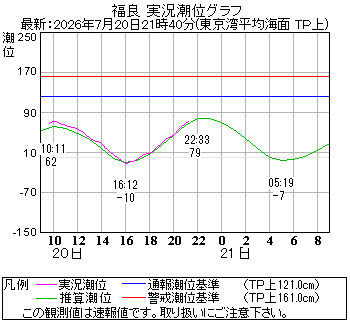 湾岸グラフ