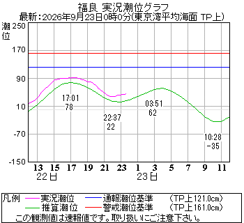 湾岸グラフ