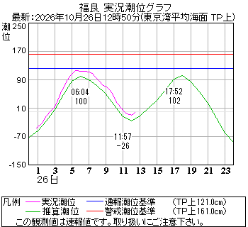 湾岸グラフ