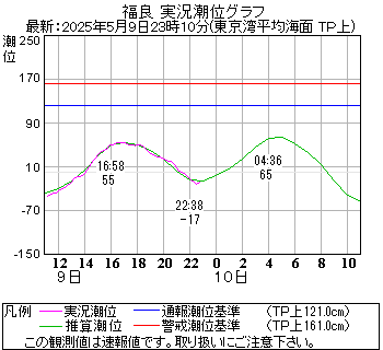 湾岸グラフ