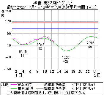湾岸グラフ