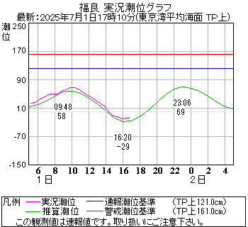 湾岸グラフ