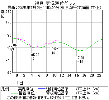 湾岸グラフ