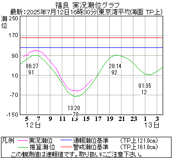 湾岸グラフ