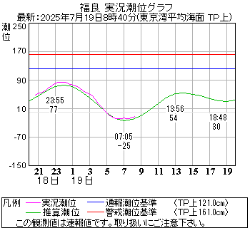 湾岸グラフ