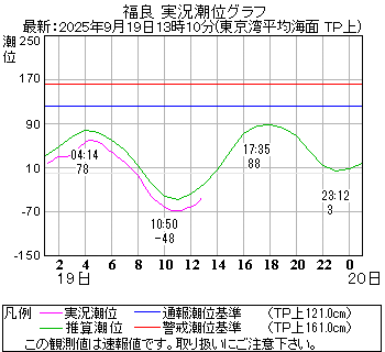 湾岸グラフ