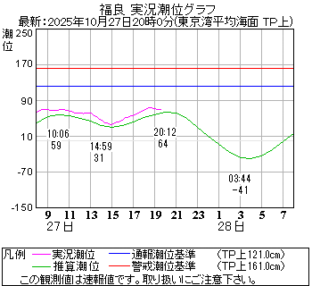 湾岸グラフ