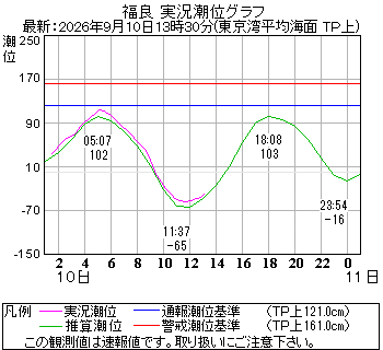 湾岸グラフ