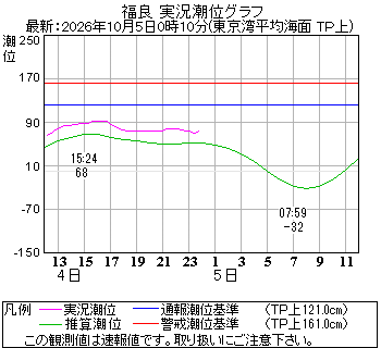 湾岸グラフ